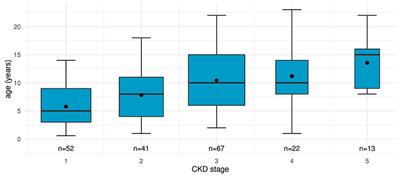 Patients With Infantile Nephropathic Cystinosis in Germany and Austria: A Retrospective Cohort Study